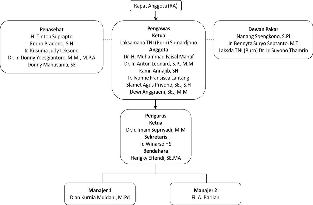 Gambar Struktur Organisasi INKONERA